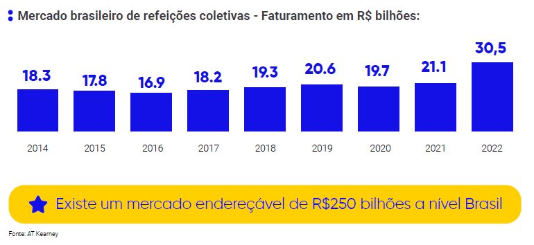 Mercado brasileiro refeições coletivas Mercado brasileiro refeições coletivas